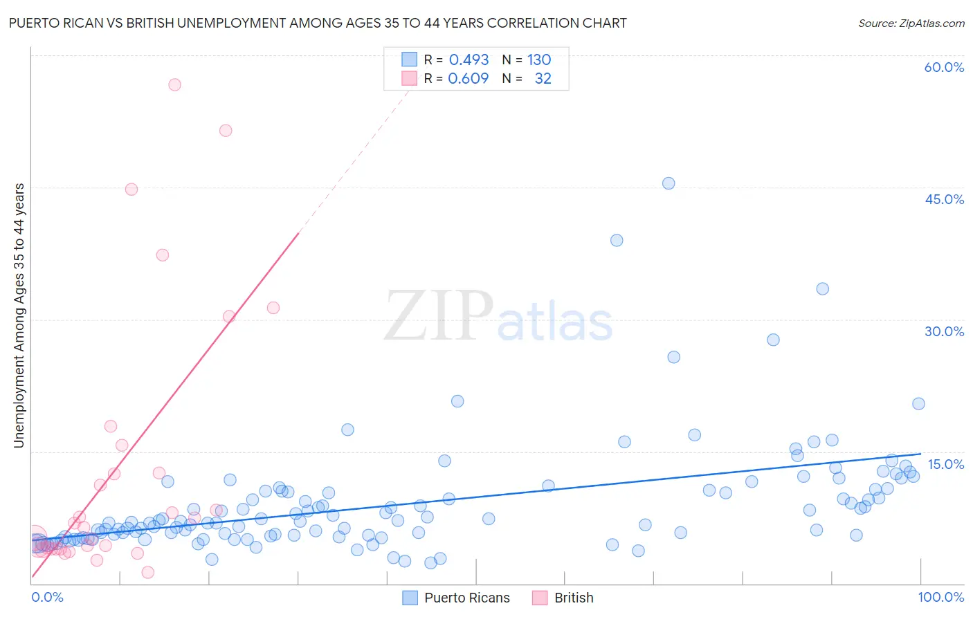 Puerto Rican vs British Unemployment Among Ages 35 to 44 years