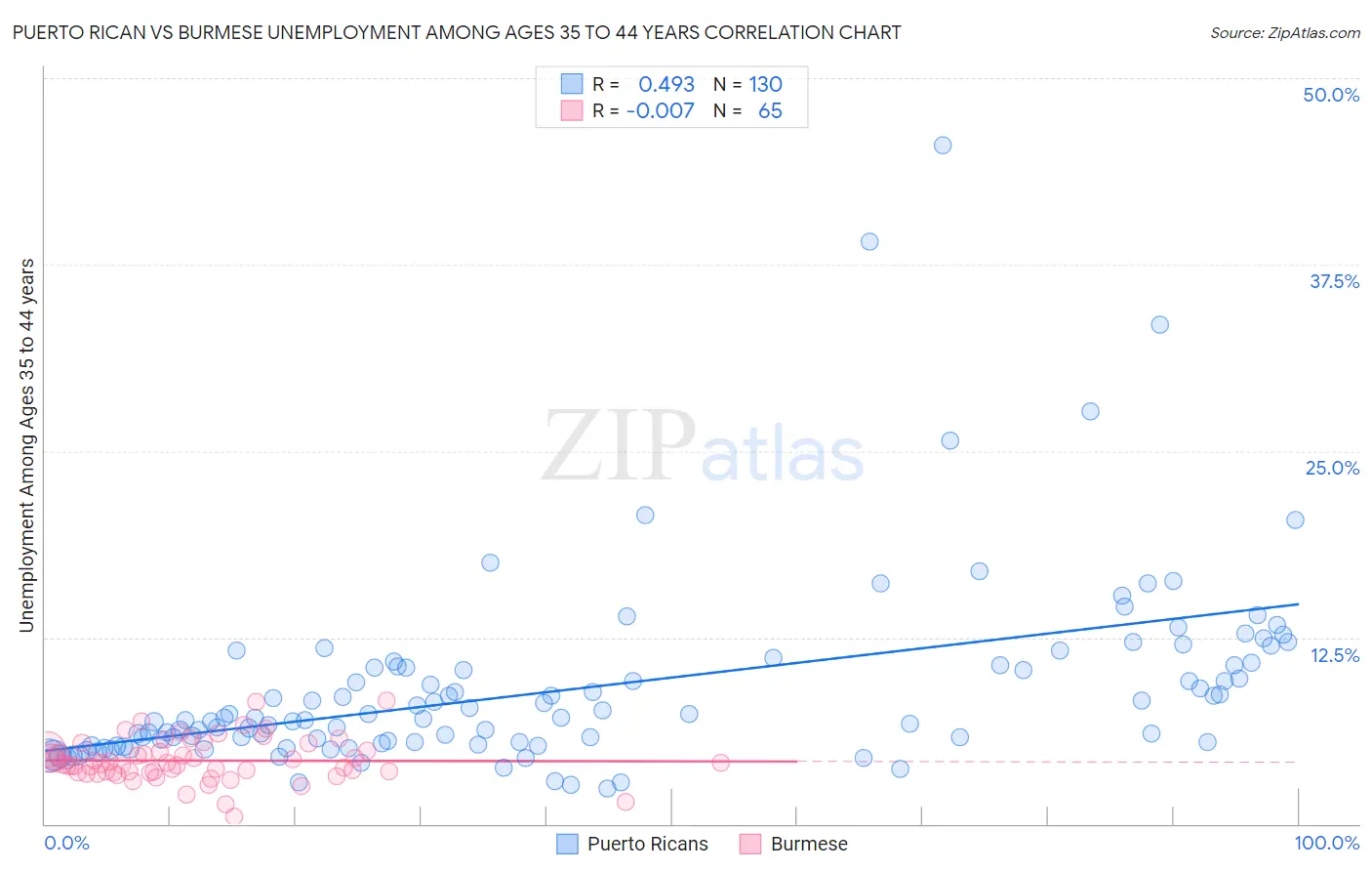 Puerto Rican vs Burmese Unemployment Among Ages 35 to 44 years