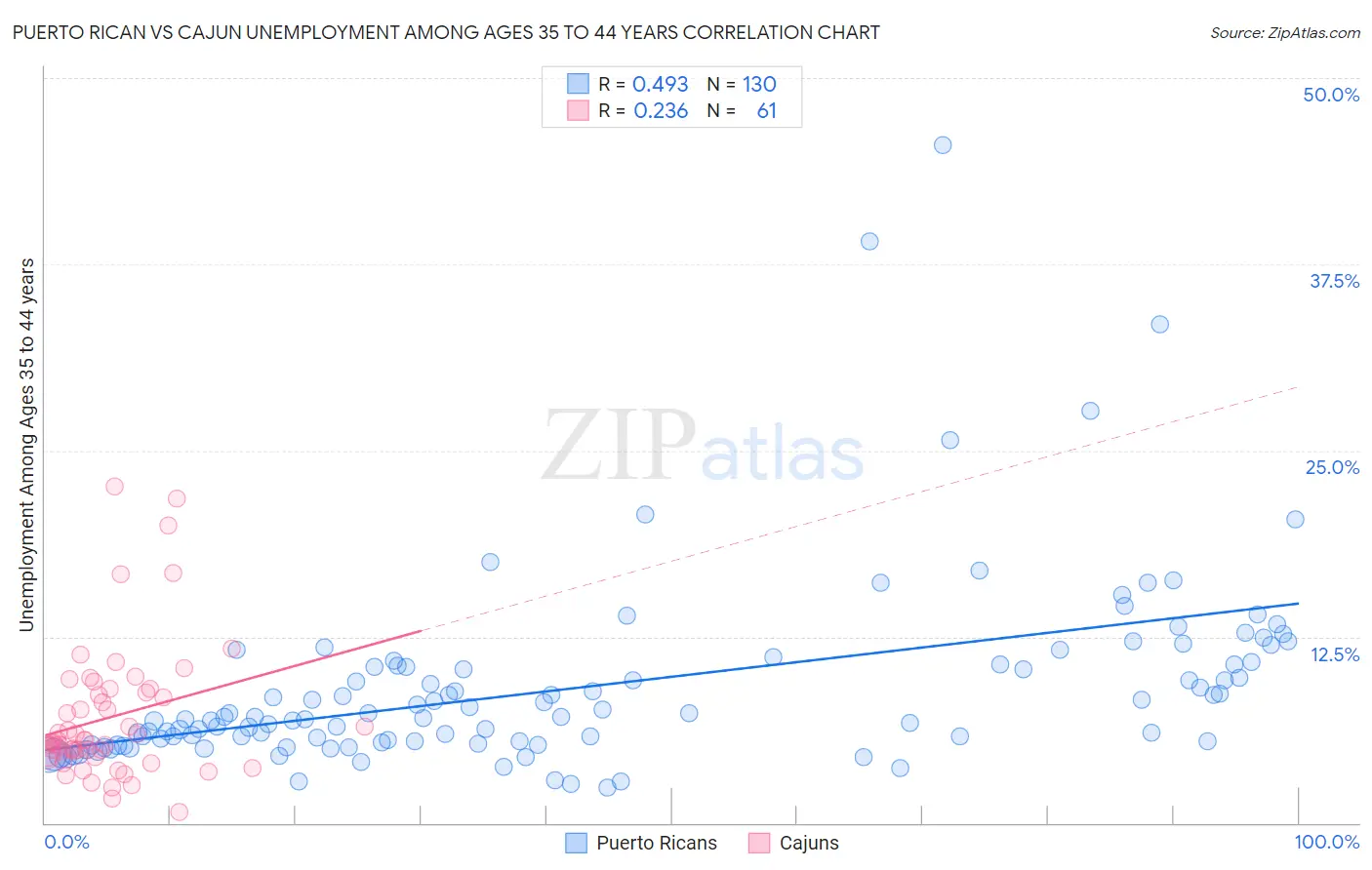 Puerto Rican vs Cajun Unemployment Among Ages 35 to 44 years