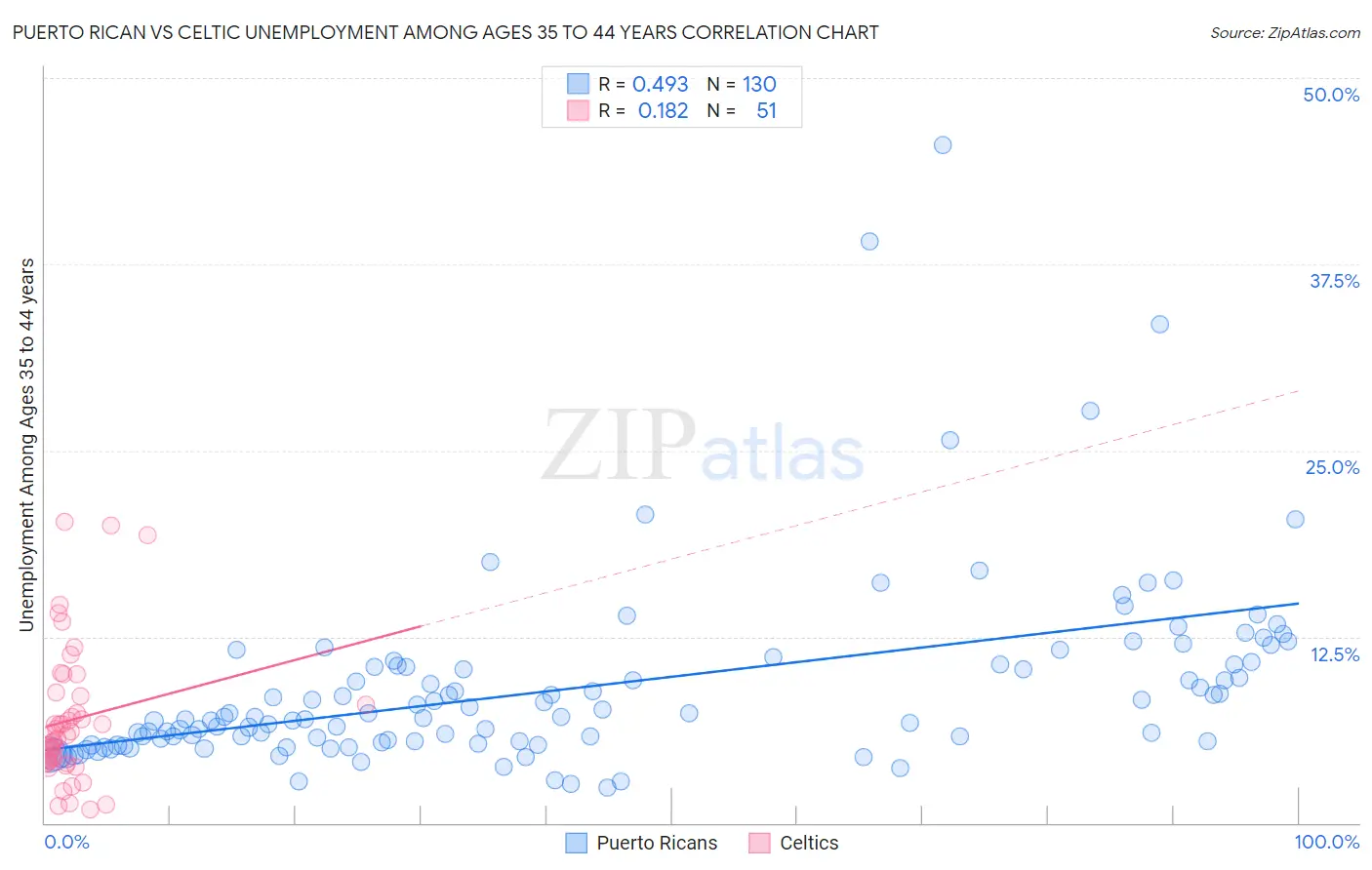 Puerto Rican vs Celtic Unemployment Among Ages 35 to 44 years