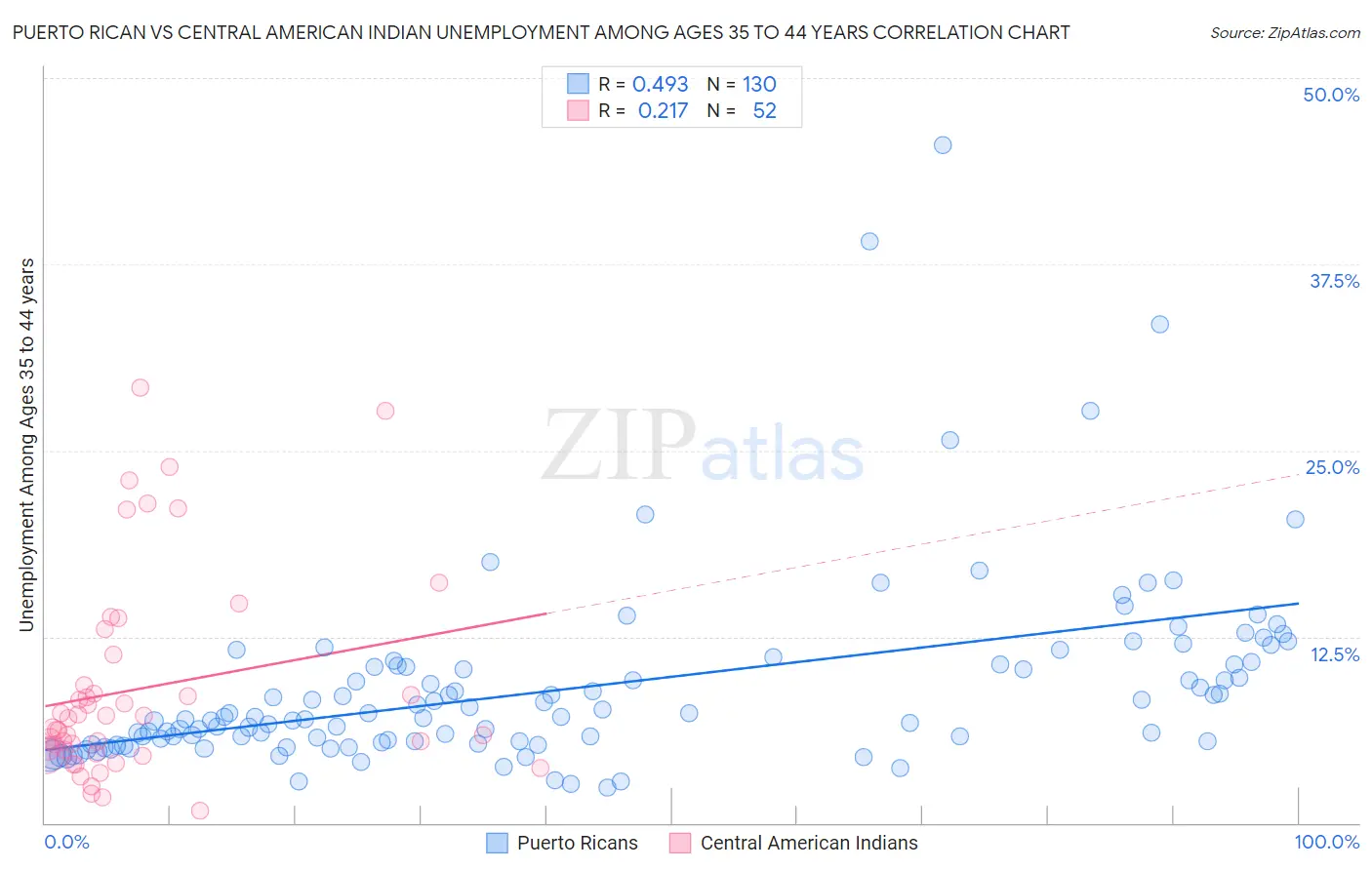 Puerto Rican vs Central American Indian Unemployment Among Ages 35 to 44 years
