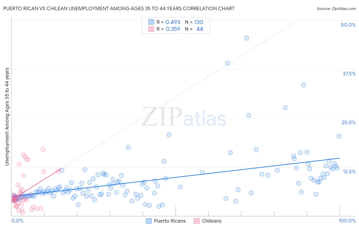 Puerto Rican vs Chilean Unemployment Among Ages 35 to 44 years