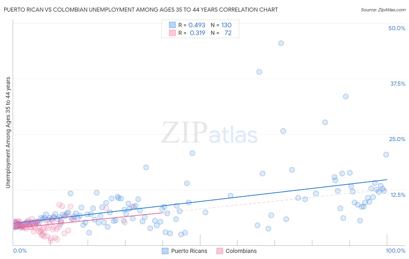 Puerto Rican vs Colombian Unemployment Among Ages 35 to 44 years