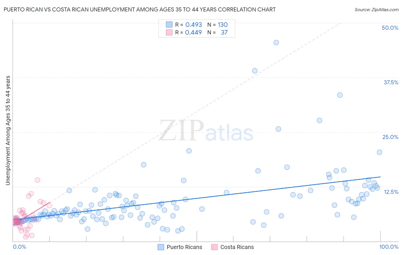 Puerto Rican vs Costa Rican Unemployment Among Ages 35 to 44 years