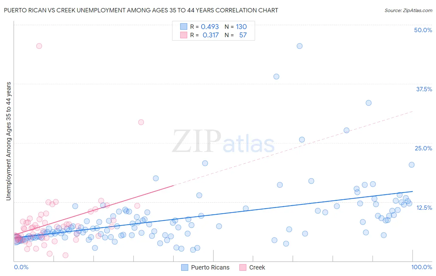 Puerto Rican vs Creek Unemployment Among Ages 35 to 44 years