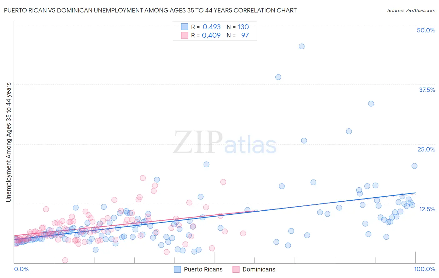 Puerto Rican vs Dominican Unemployment Among Ages 35 to 44 years