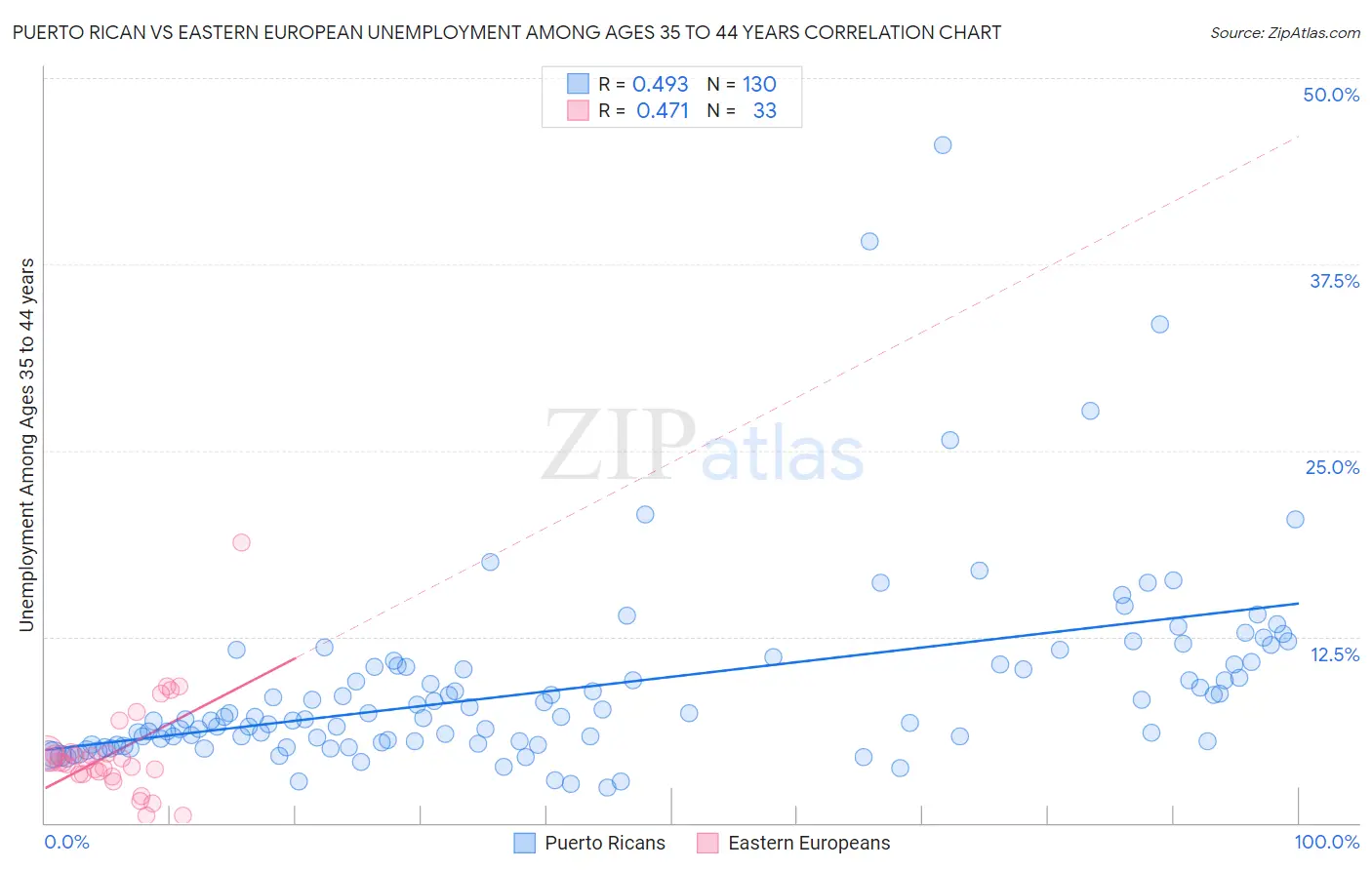Puerto Rican vs Eastern European Unemployment Among Ages 35 to 44 years