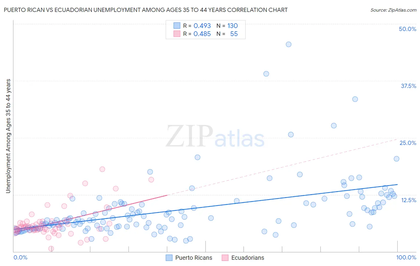 Puerto Rican vs Ecuadorian Unemployment Among Ages 35 to 44 years