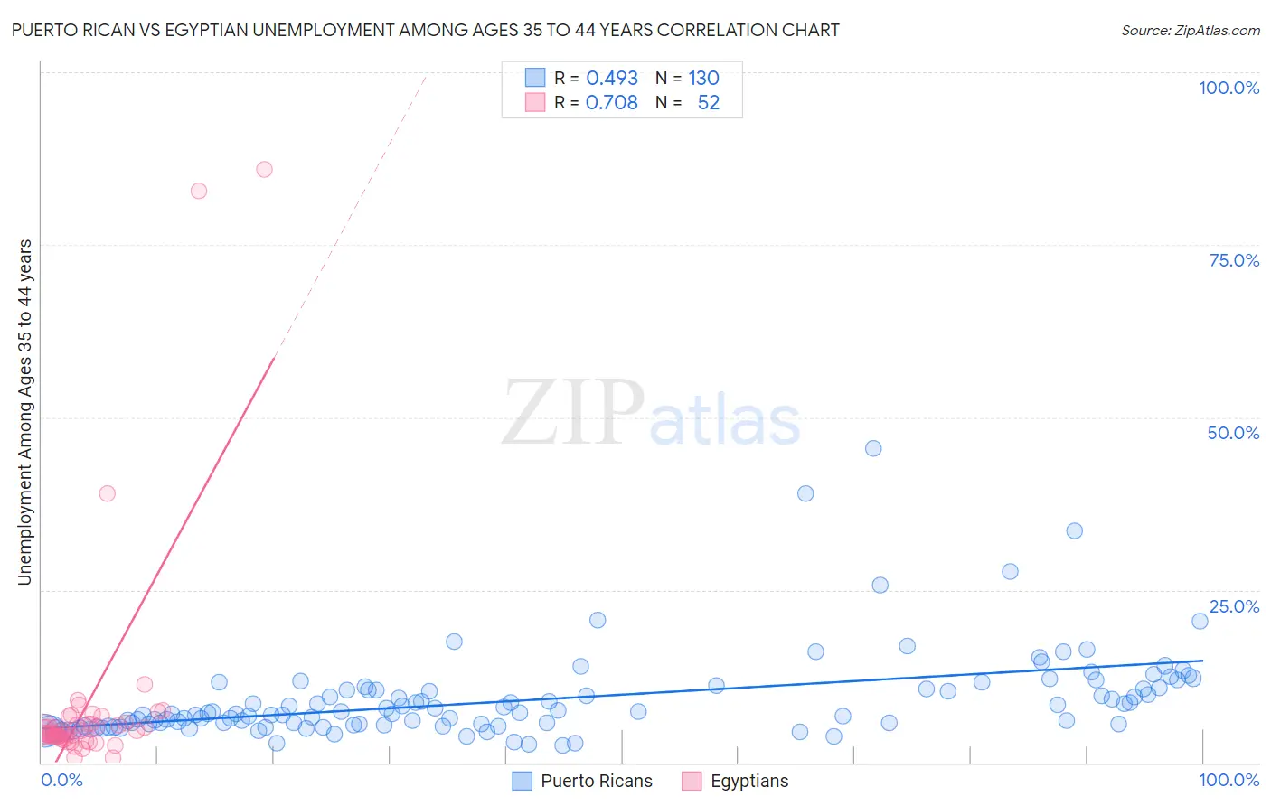Puerto Rican vs Egyptian Unemployment Among Ages 35 to 44 years