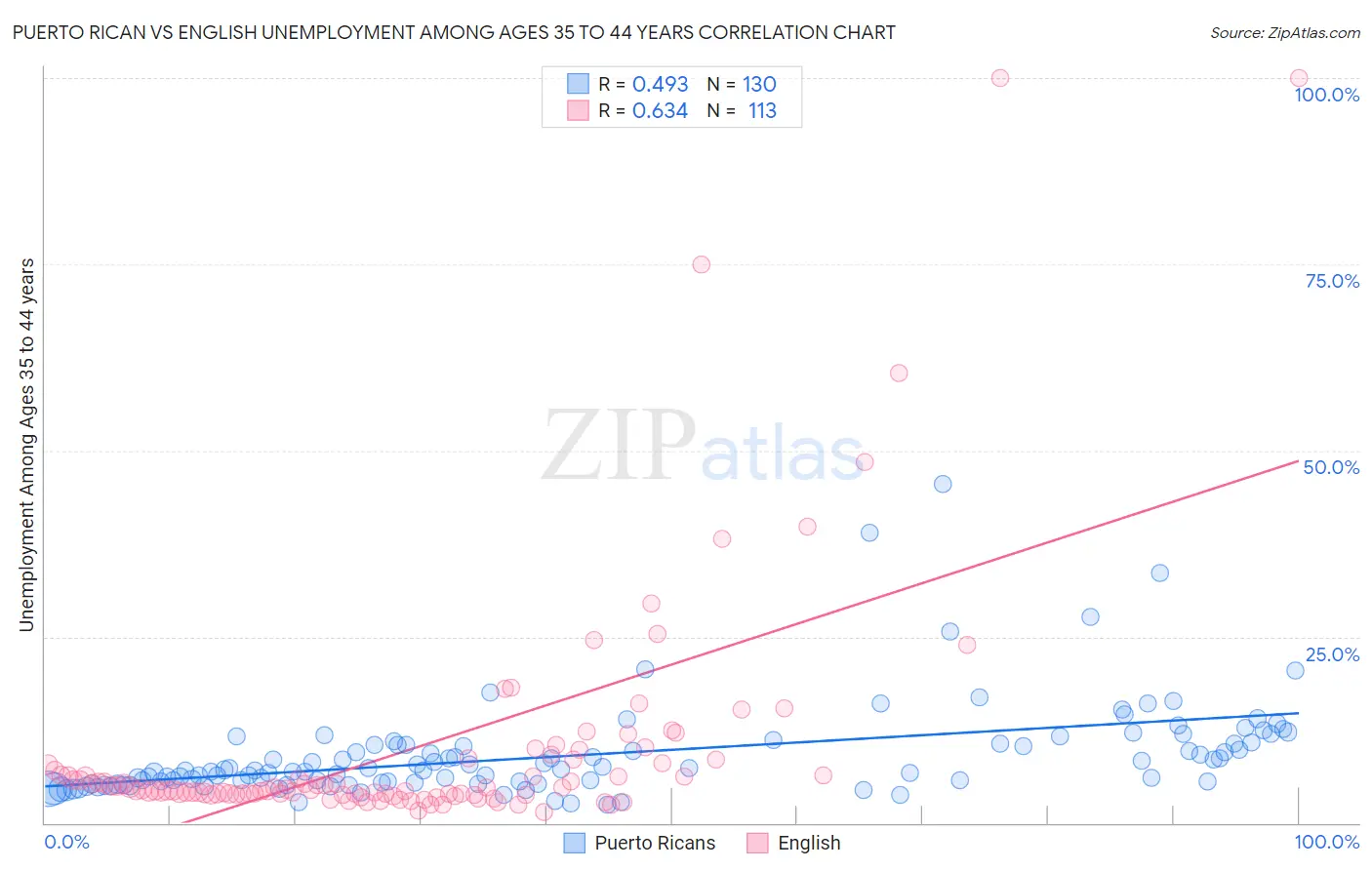 Puerto Rican vs English Unemployment Among Ages 35 to 44 years