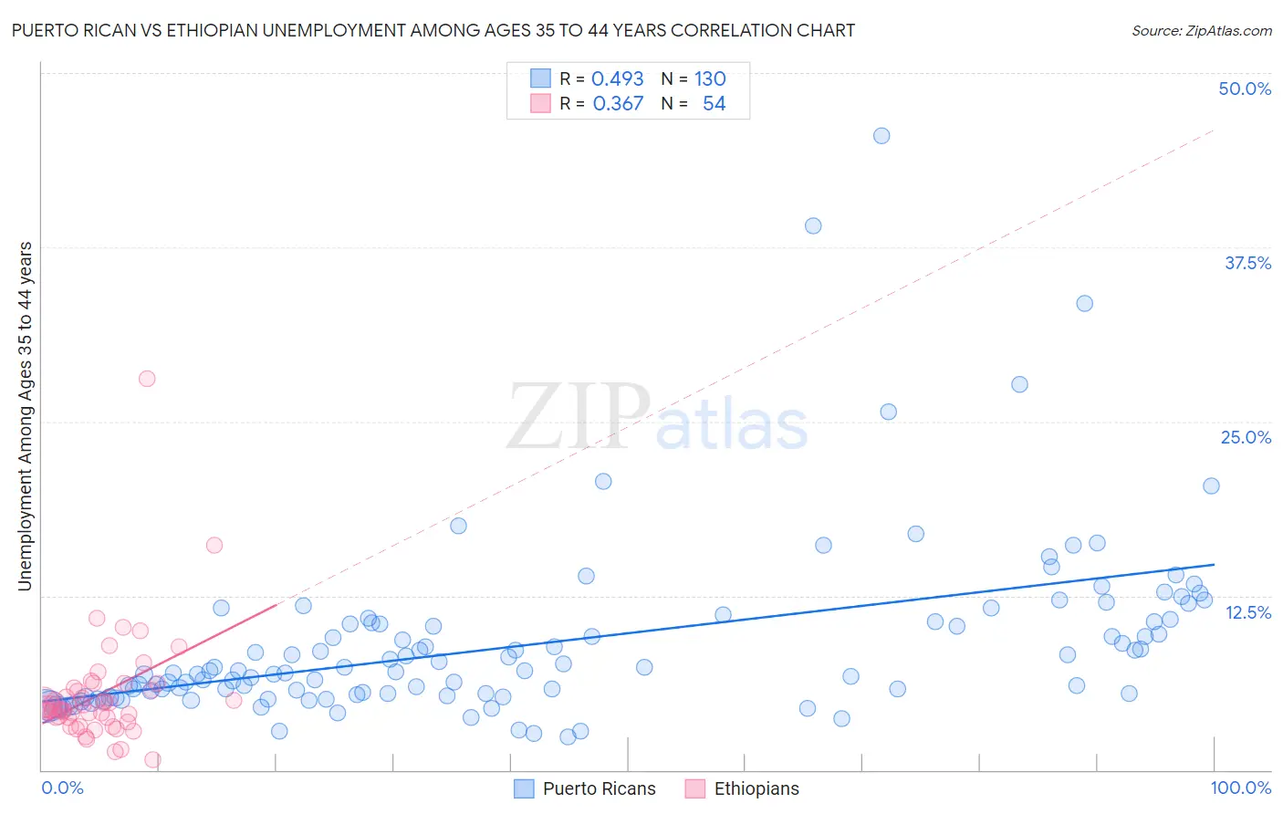 Puerto Rican vs Ethiopian Unemployment Among Ages 35 to 44 years