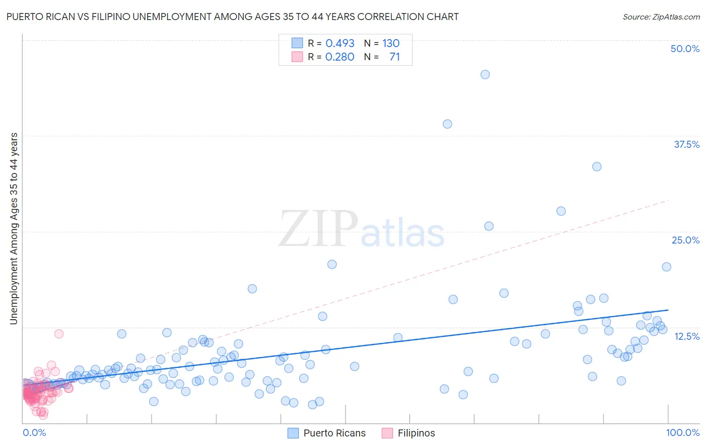 Puerto Rican vs Filipino Unemployment Among Ages 35 to 44 years