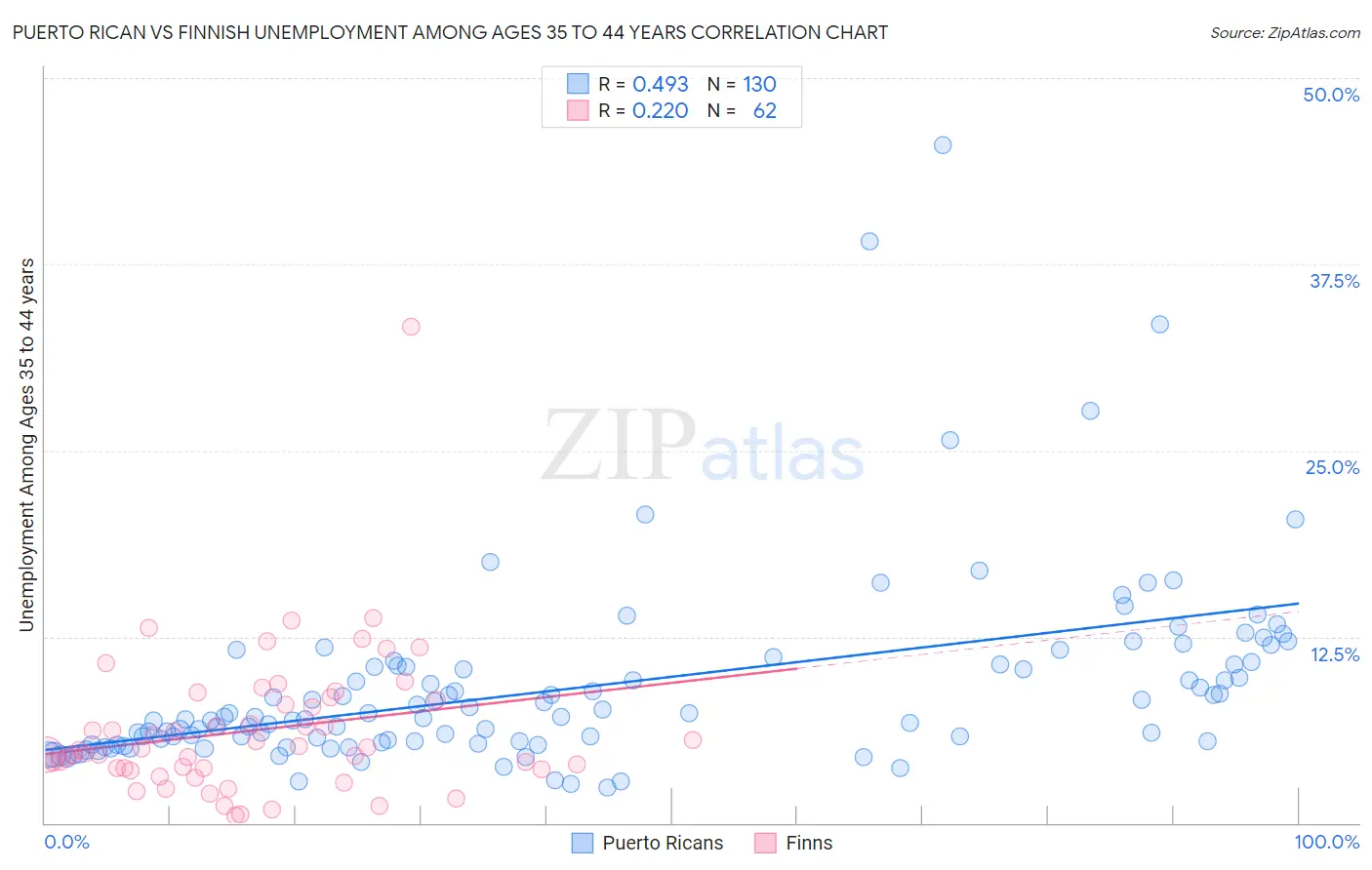 Puerto Rican vs Finnish Unemployment Among Ages 35 to 44 years