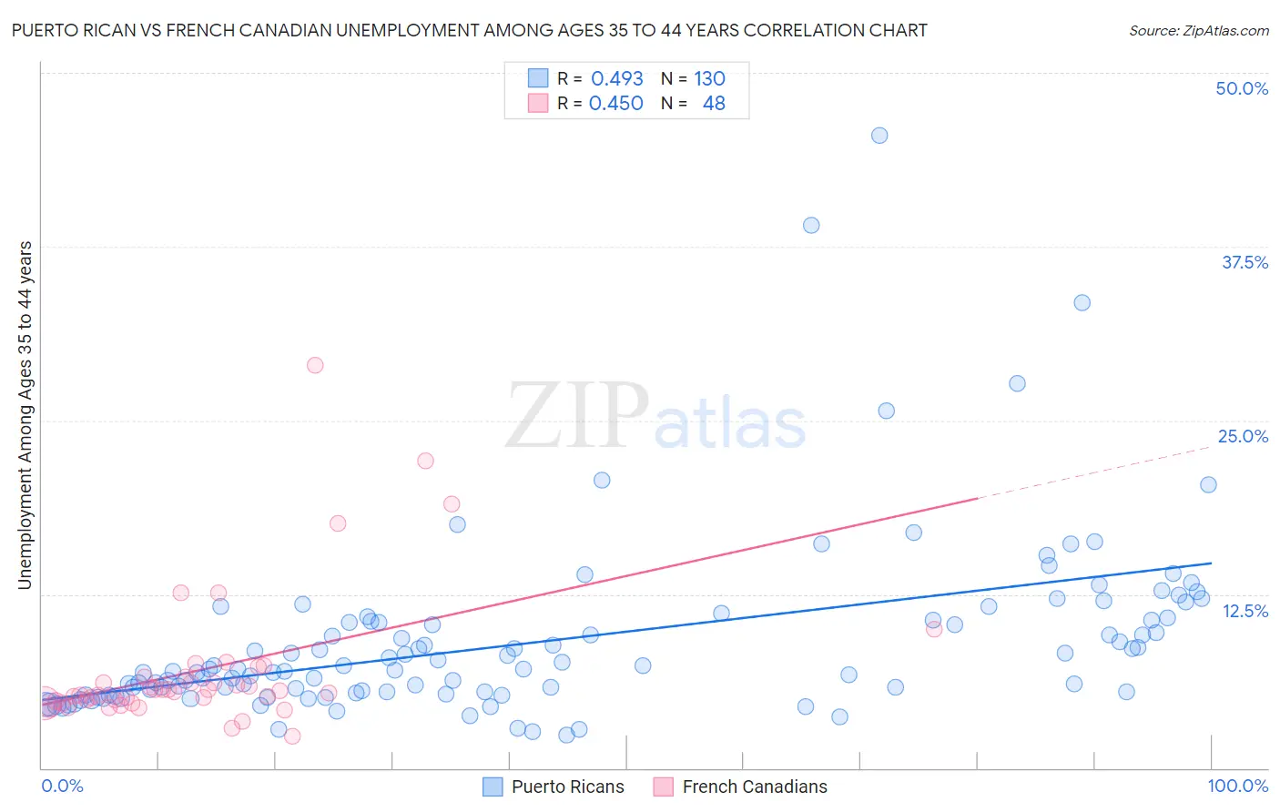 Puerto Rican vs French Canadian Unemployment Among Ages 35 to 44 years