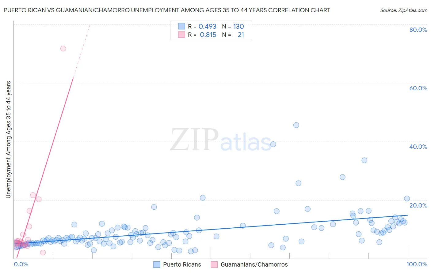 Puerto Rican vs Guamanian/Chamorro Unemployment Among Ages 35 to 44 years