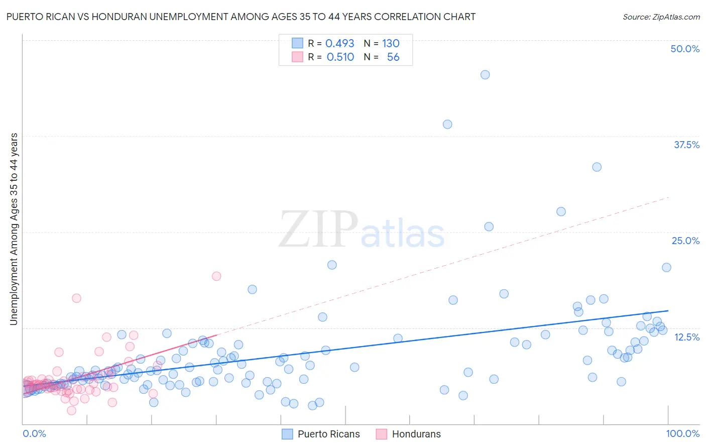 Puerto Rican vs Honduran Unemployment Among Ages 35 to 44 years