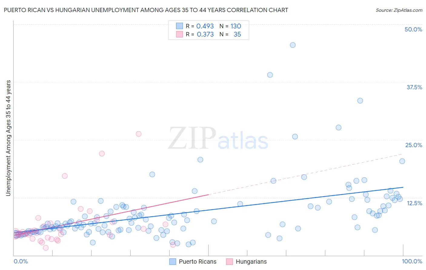 Puerto Rican vs Hungarian Unemployment Among Ages 35 to 44 years