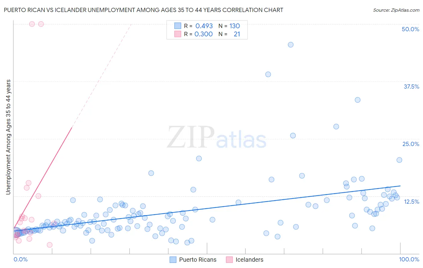 Puerto Rican vs Icelander Unemployment Among Ages 35 to 44 years