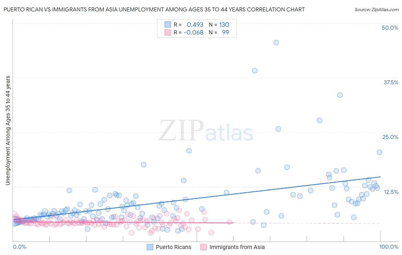 Puerto Rican vs Immigrants from Asia Unemployment Among Ages 35 to 44 years