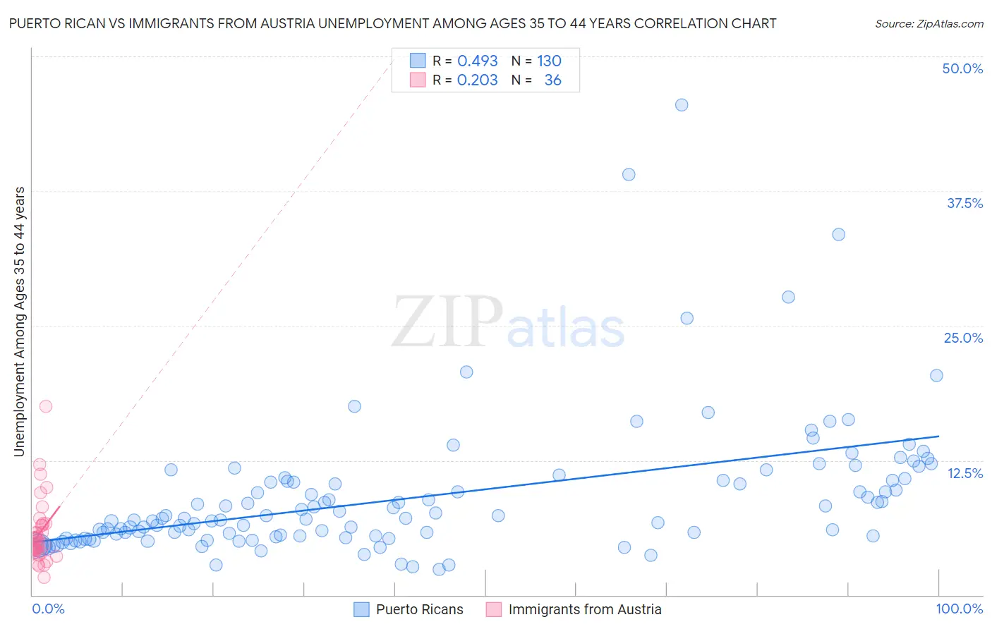 Puerto Rican vs Immigrants from Austria Unemployment Among Ages 35 to 44 years