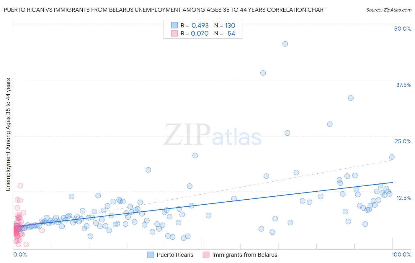 Puerto Rican vs Immigrants from Belarus Unemployment Among Ages 35 to 44 years