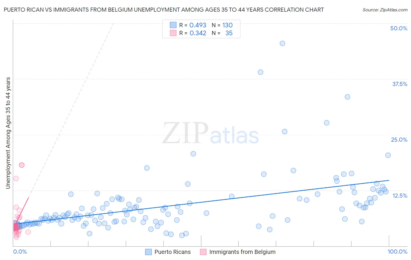 Puerto Rican vs Immigrants from Belgium Unemployment Among Ages 35 to 44 years