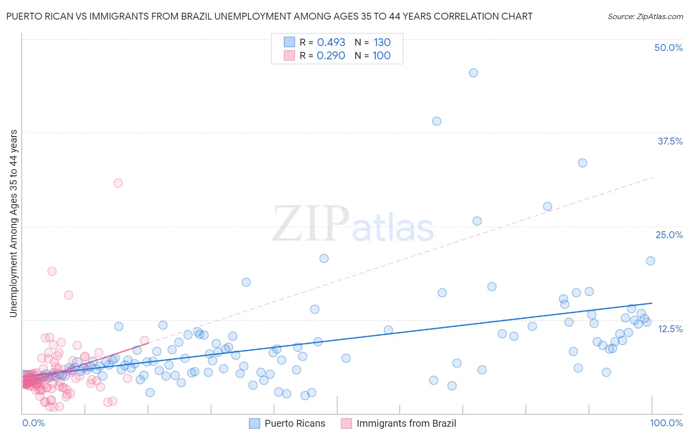 Puerto Rican vs Immigrants from Brazil Unemployment Among Ages 35 to 44 years