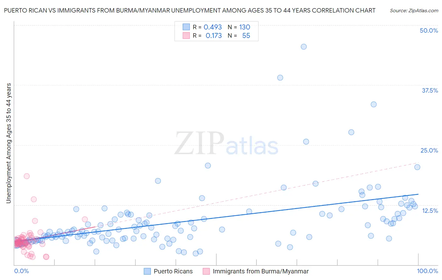 Puerto Rican vs Immigrants from Burma/Myanmar Unemployment Among Ages 35 to 44 years