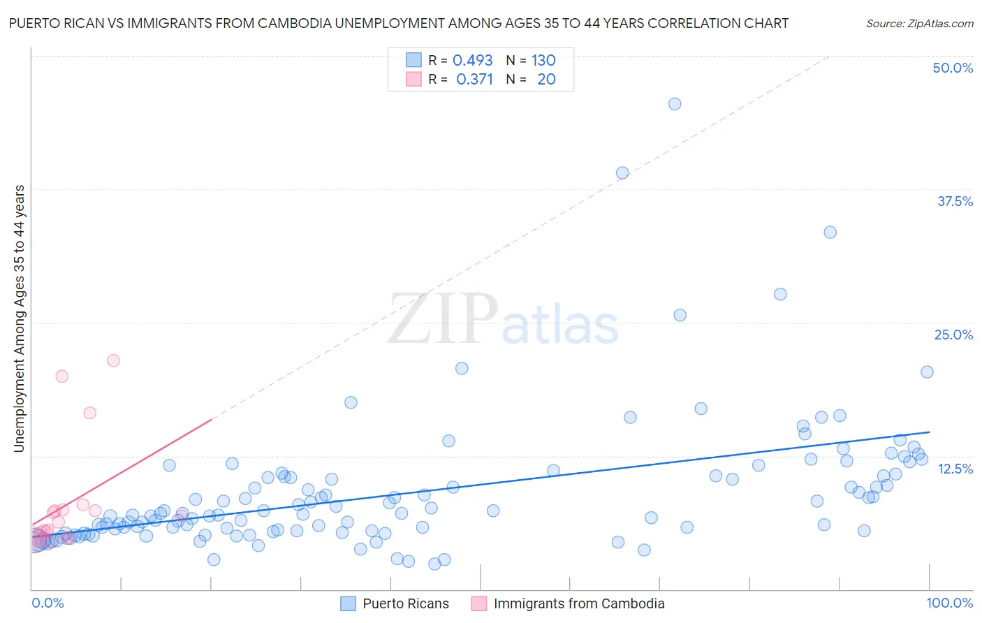 Puerto Rican vs Immigrants from Cambodia Unemployment Among Ages 35 to 44 years