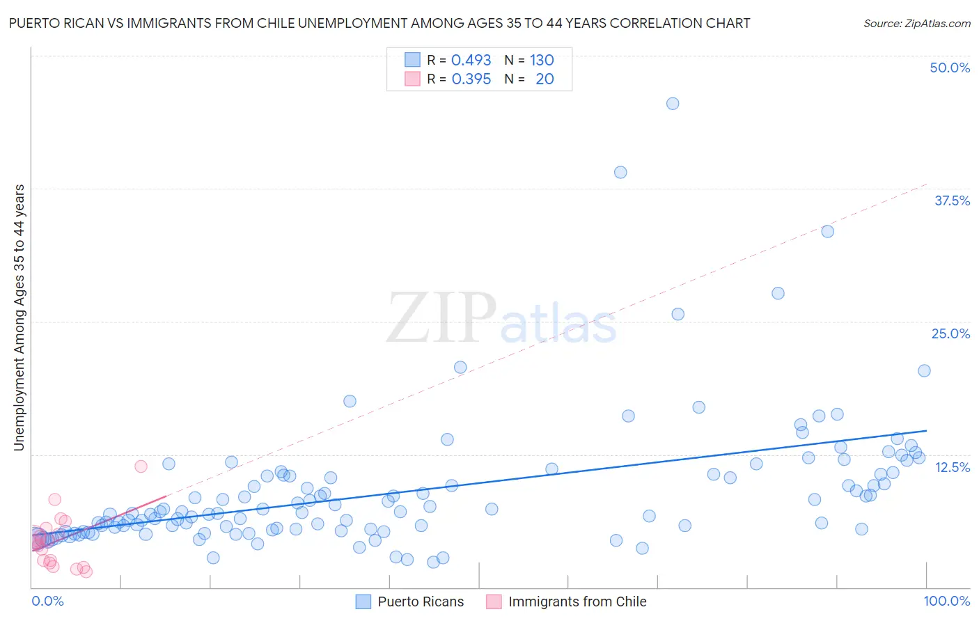 Puerto Rican vs Immigrants from Chile Unemployment Among Ages 35 to 44 years
