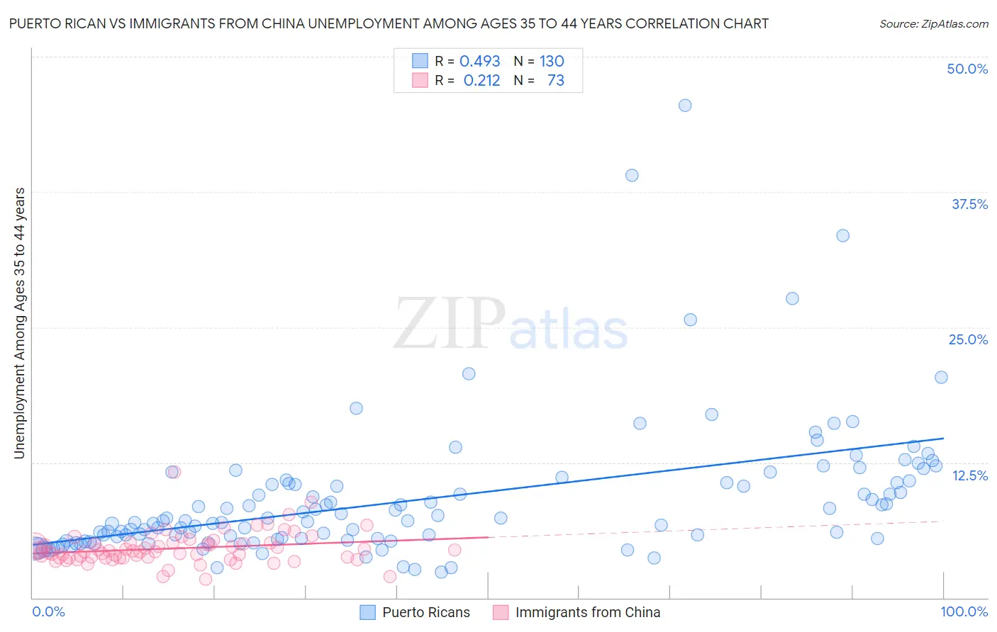 Puerto Rican vs Immigrants from China Unemployment Among Ages 35 to 44 years