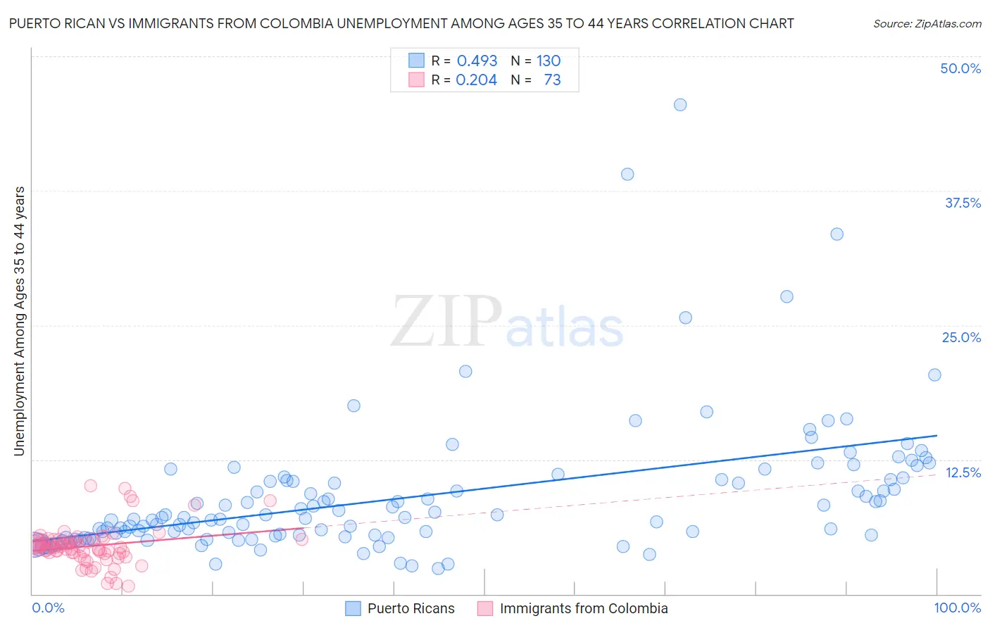 Puerto Rican vs Immigrants from Colombia Unemployment Among Ages 35 to 44 years