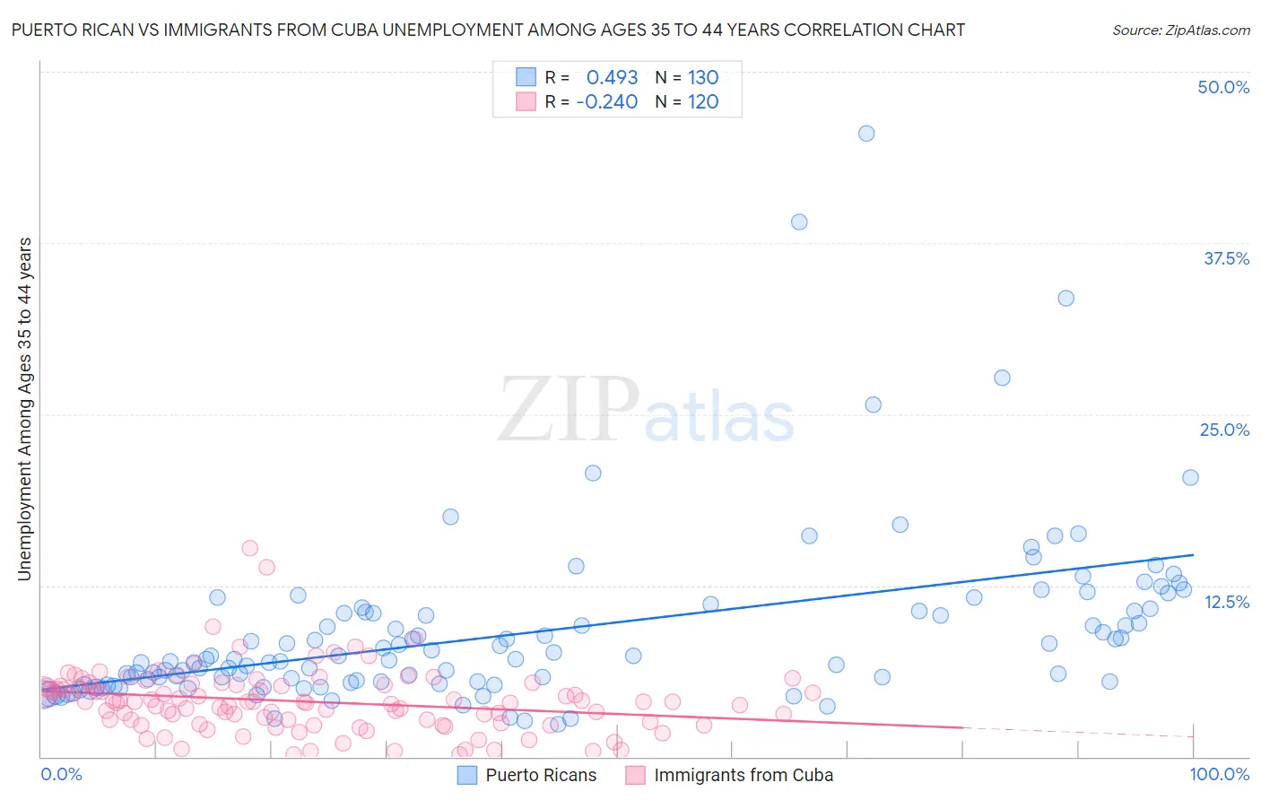 Puerto Rican vs Immigrants from Cuba Unemployment Among Ages 35 to 44 years