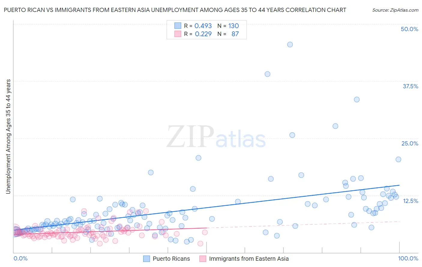 Puerto Rican vs Immigrants from Eastern Asia Unemployment Among Ages 35 to 44 years