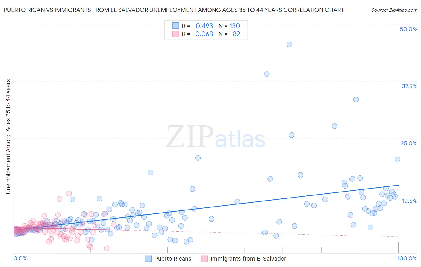 Puerto Rican vs Immigrants from El Salvador Unemployment Among Ages 35 to 44 years