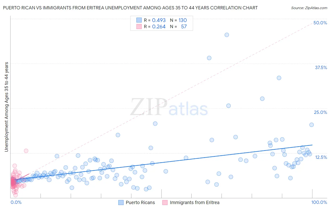 Puerto Rican vs Immigrants from Eritrea Unemployment Among Ages 35 to 44 years