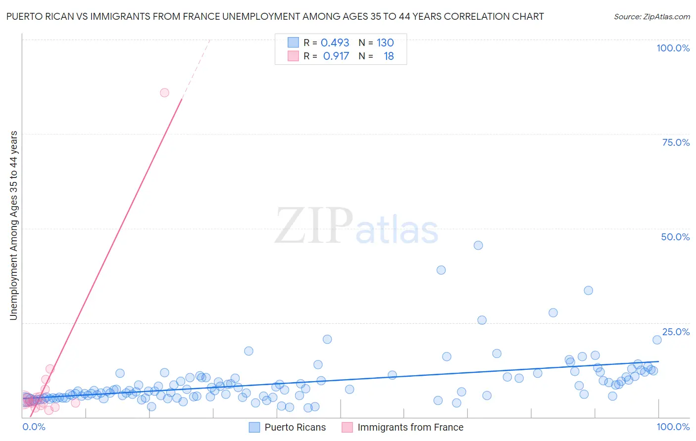 Puerto Rican vs Immigrants from France Unemployment Among Ages 35 to 44 years