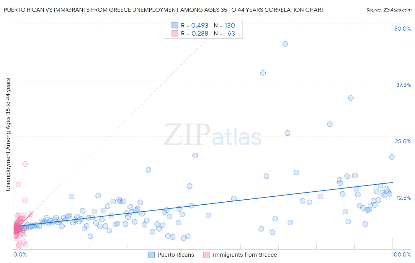 Puerto Rican vs Immigrants from Greece Unemployment Among Ages 35 to 44 years