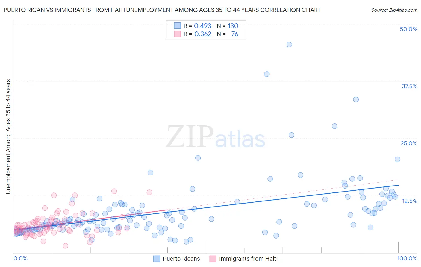 Puerto Rican vs Immigrants from Haiti Unemployment Among Ages 35 to 44 years