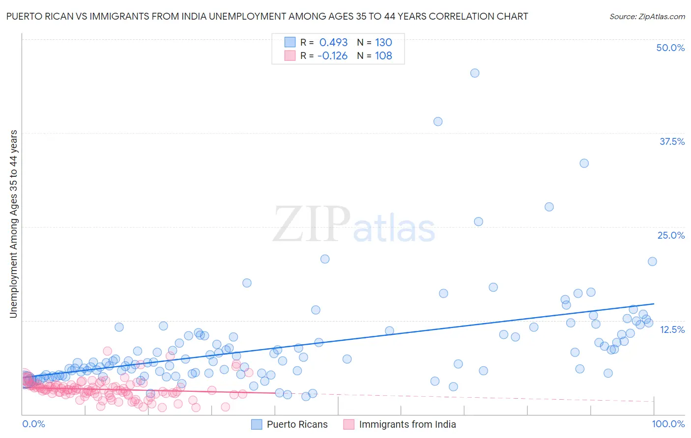 Puerto Rican vs Immigrants from India Unemployment Among Ages 35 to 44 years