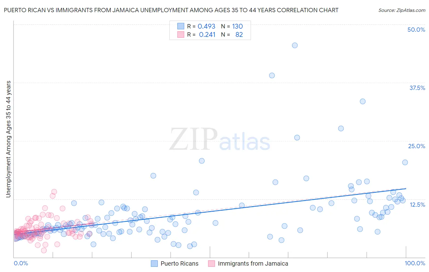 Puerto Rican vs Immigrants from Jamaica Unemployment Among Ages 35 to 44 years
