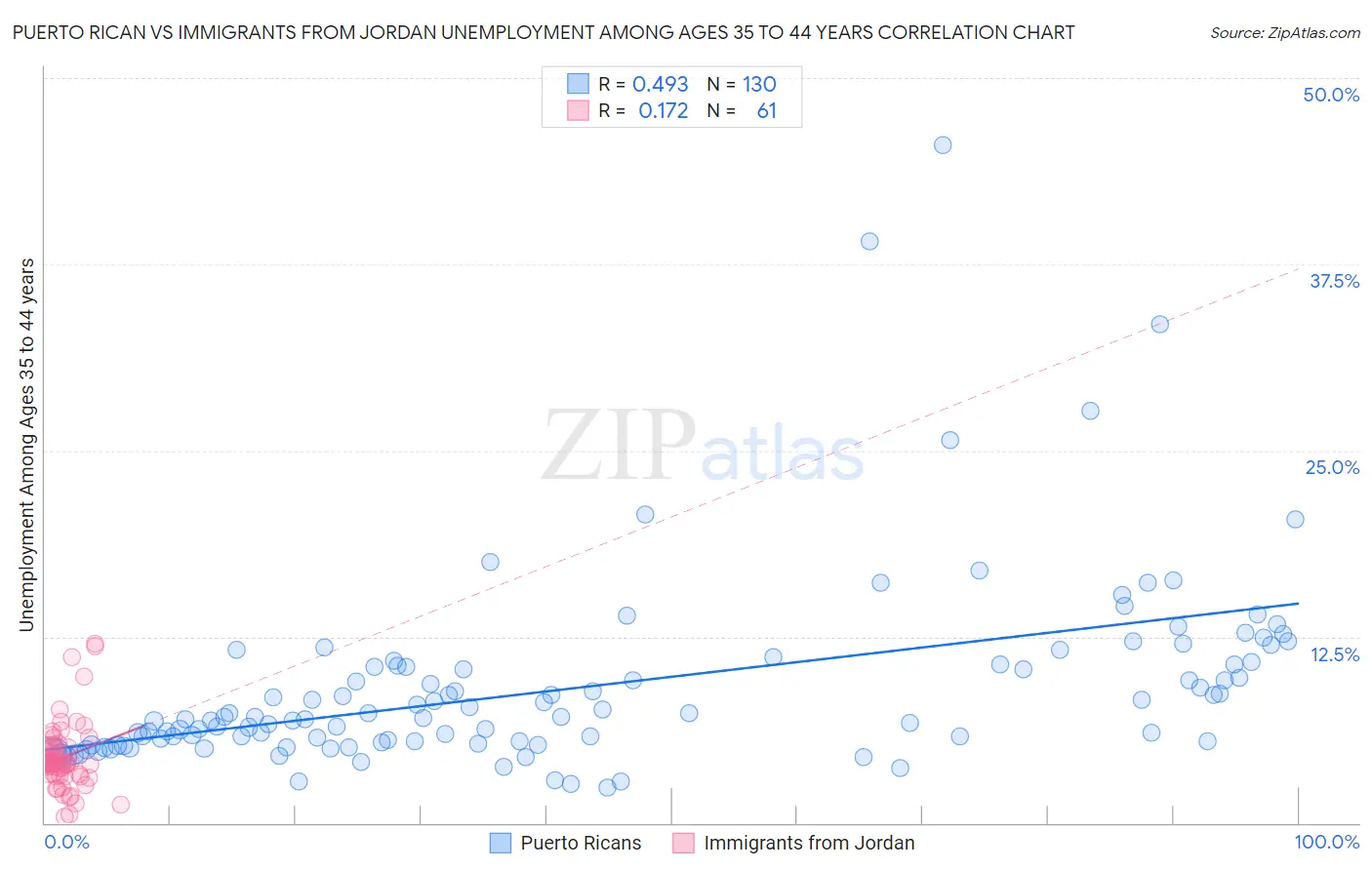 Puerto Rican vs Immigrants from Jordan Unemployment Among Ages 35 to 44 years