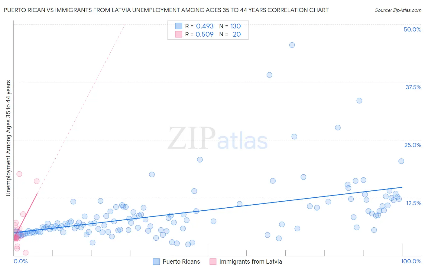 Puerto Rican vs Immigrants from Latvia Unemployment Among Ages 35 to 44 years