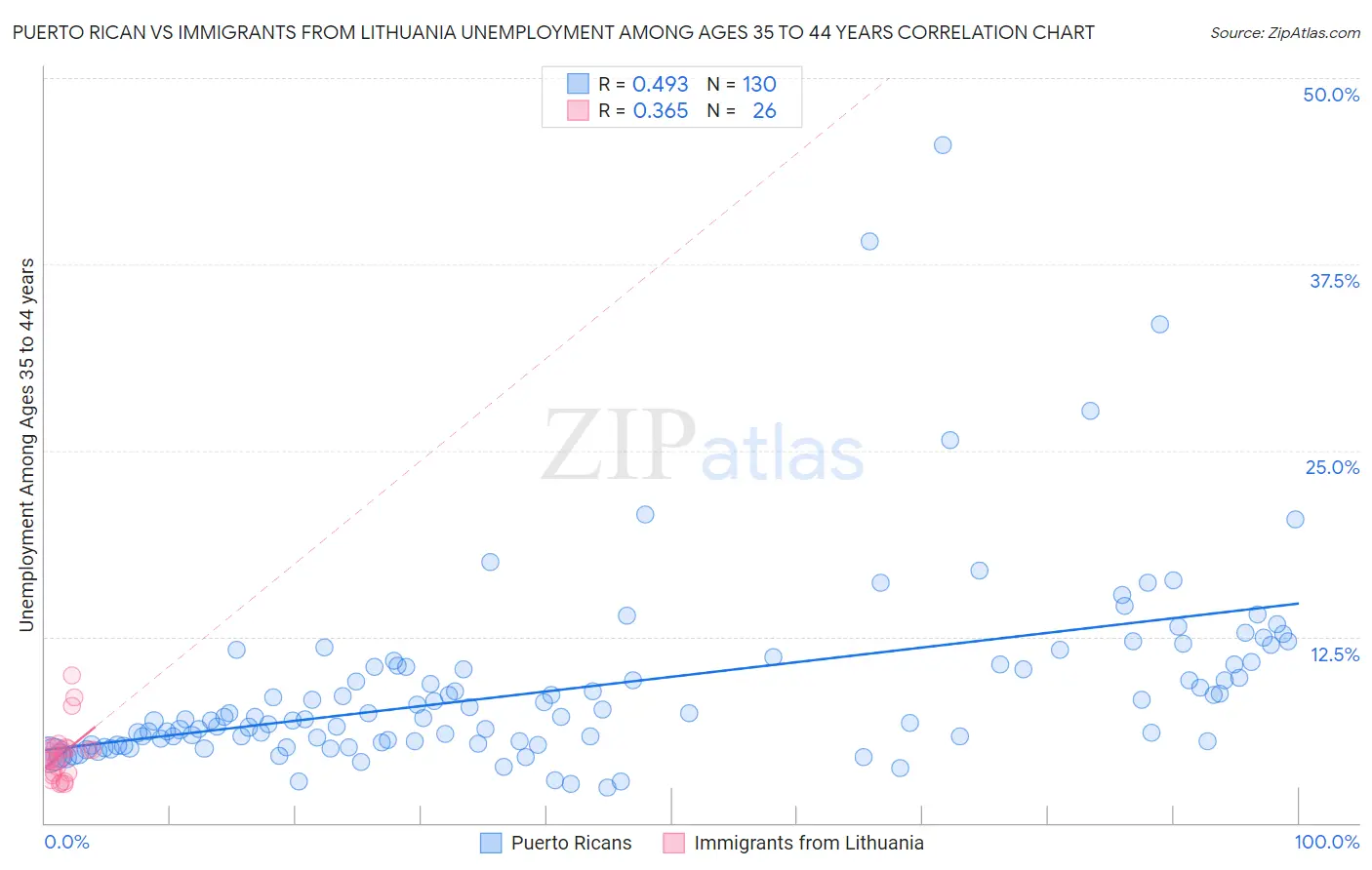 Puerto Rican vs Immigrants from Lithuania Unemployment Among Ages 35 to 44 years