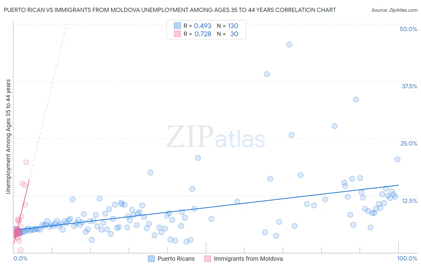 Puerto Rican vs Immigrants from Moldova Unemployment Among Ages 35 to 44 years