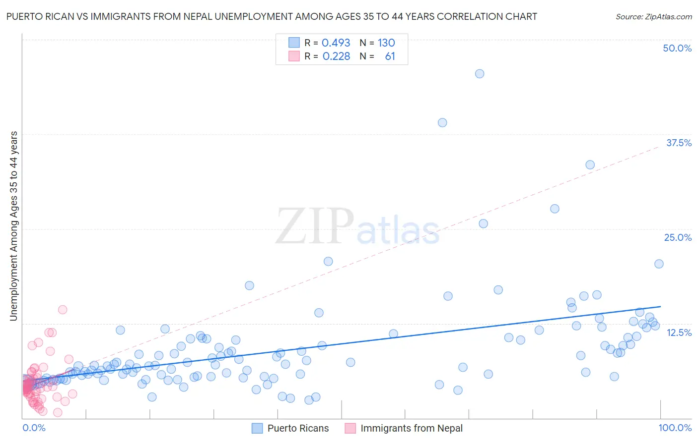 Puerto Rican vs Immigrants from Nepal Unemployment Among Ages 35 to 44 years
