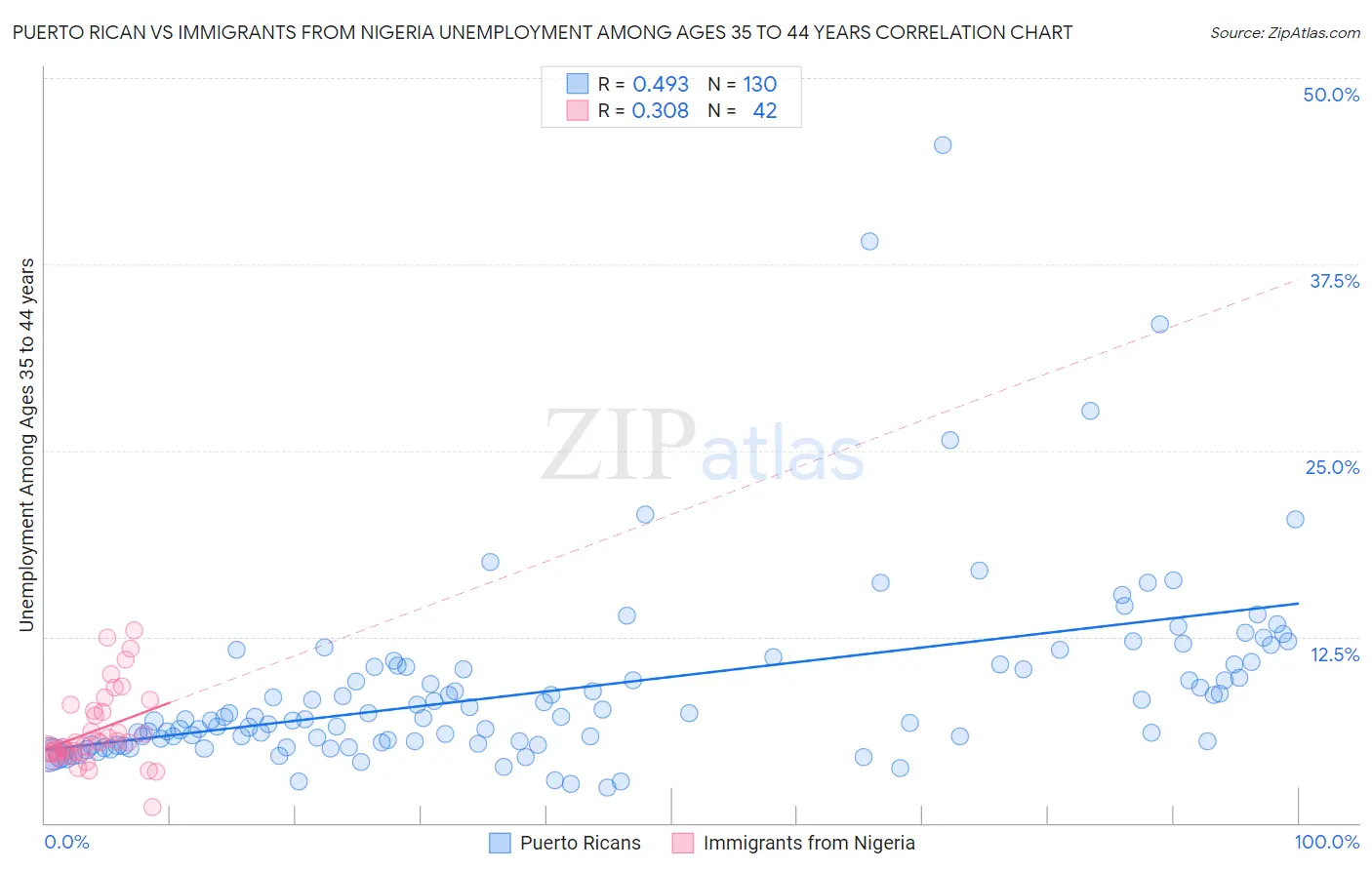 Puerto Rican vs Immigrants from Nigeria Unemployment Among Ages 35 to 44 years