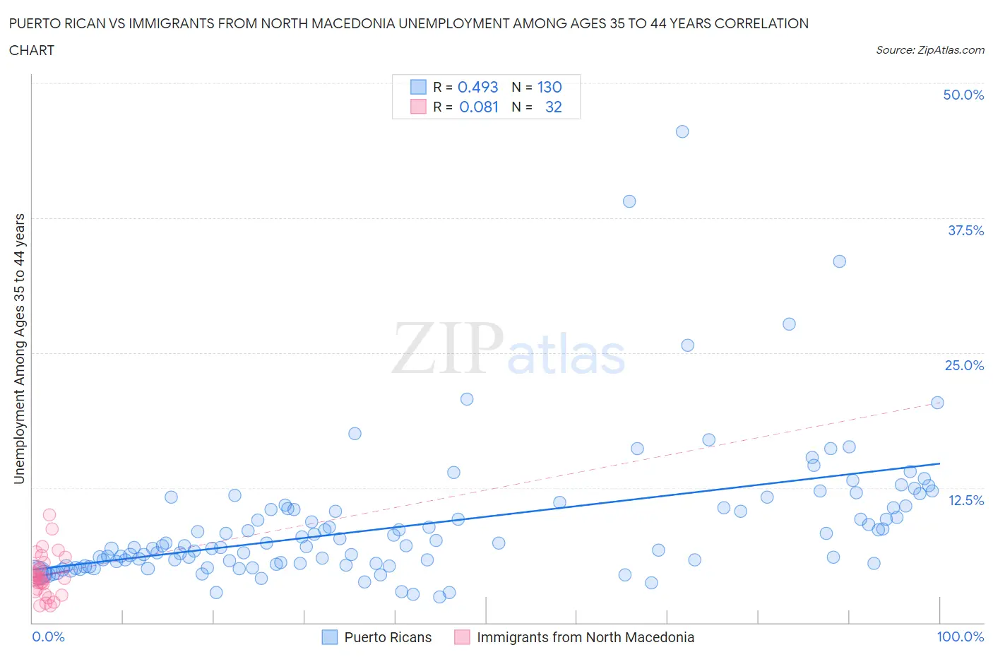 Puerto Rican vs Immigrants from North Macedonia Unemployment Among Ages 35 to 44 years
