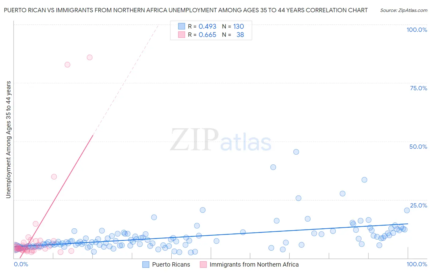 Puerto Rican vs Immigrants from Northern Africa Unemployment Among Ages 35 to 44 years