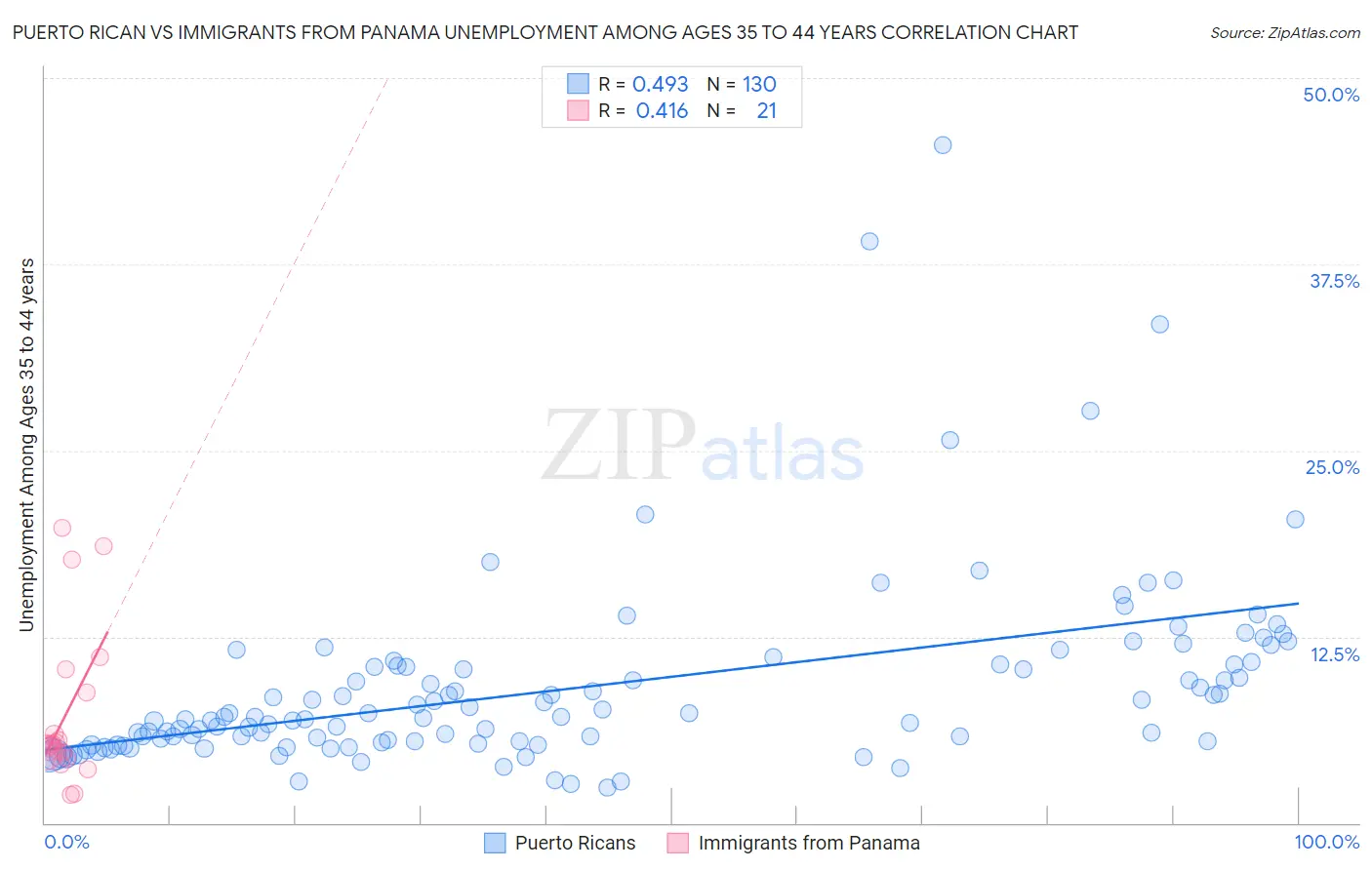 Puerto Rican vs Immigrants from Panama Unemployment Among Ages 35 to 44 years